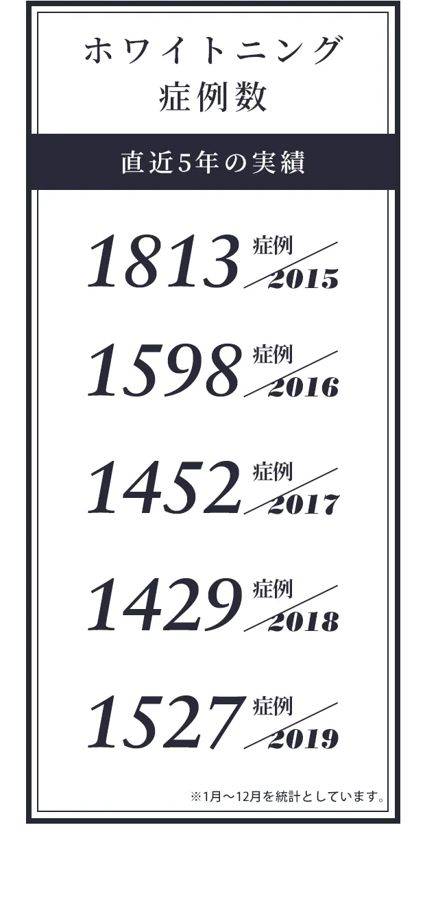 ホワイトニング症例数